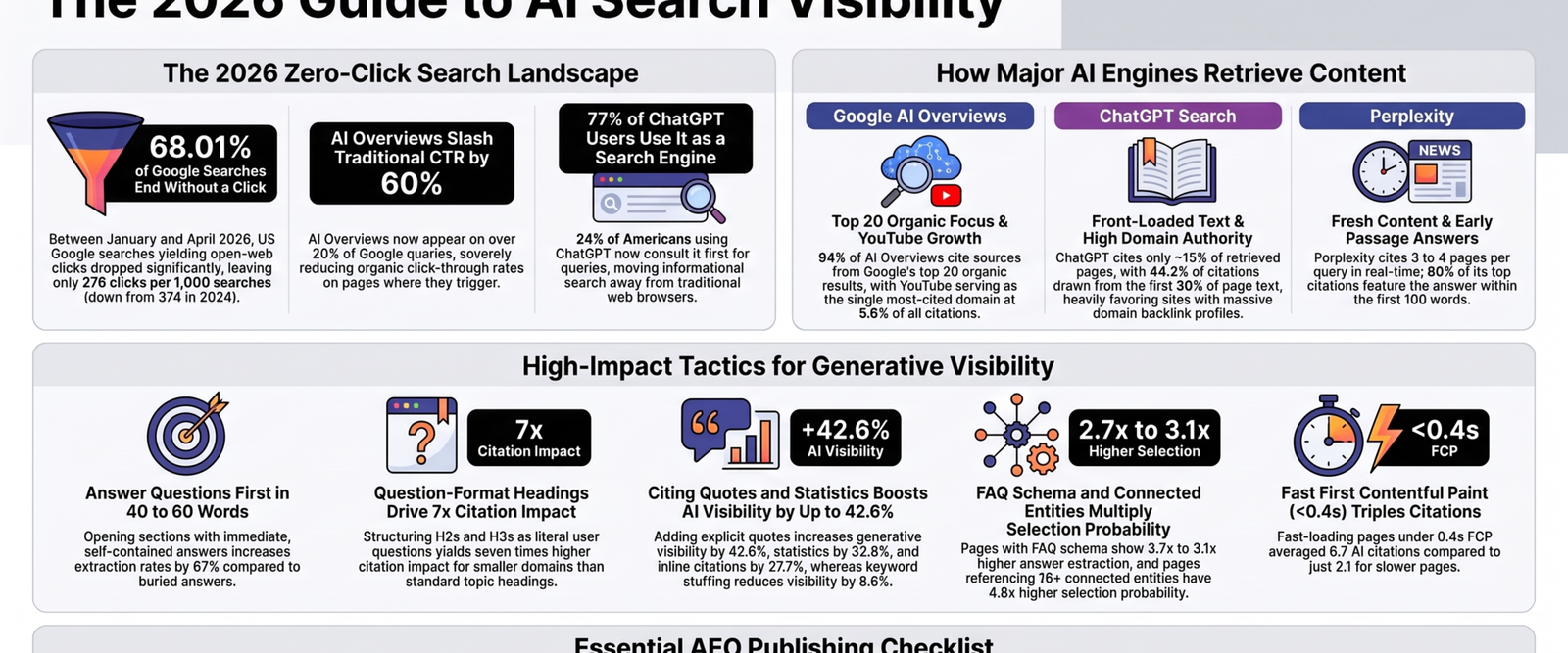 Visual explainer for AI search visibility